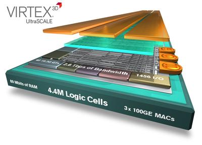 Xilinx 將業界最大容量器件翻番達到440萬邏輯單元，密度優勢領先整整一代。Virtex UltraScale技術將器件密度領先優勢從28nm的2倍提升到20nm的4倍，采用先進的3D IC技術為客戶提供了超越工藝節點的價值優勢